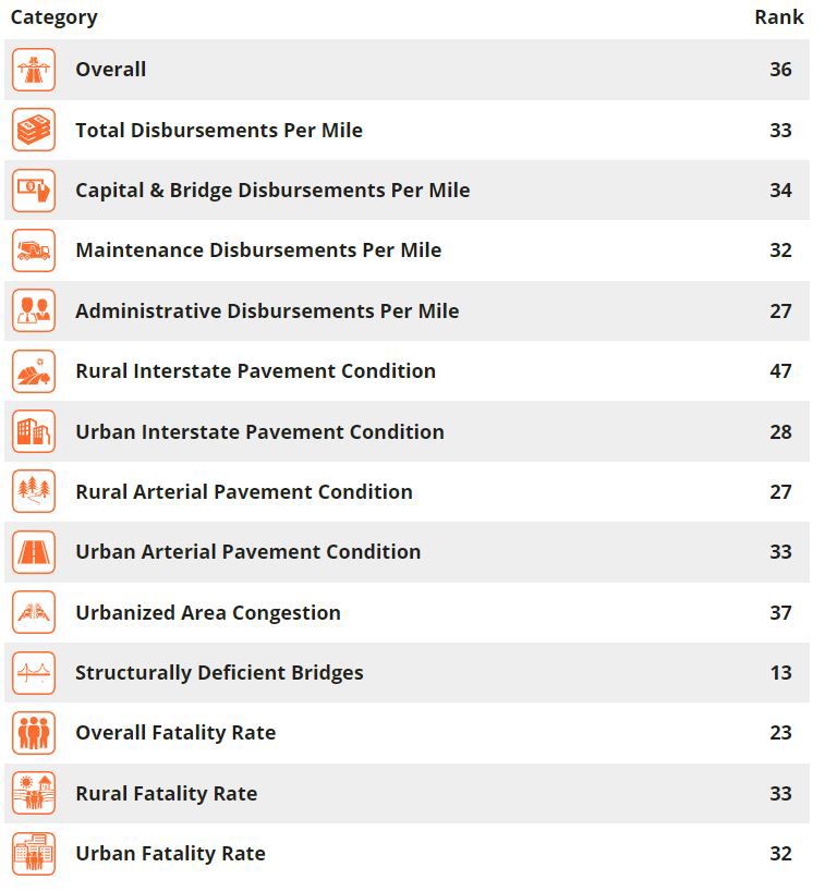 Colorado road rankings 2019